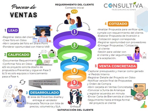 PROCESO Ventas